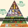 Components of Food & Testing