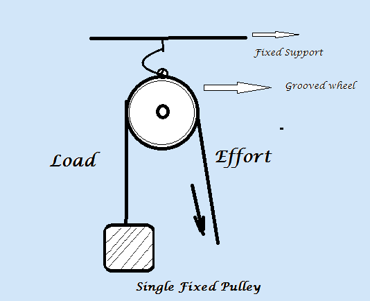 Pulley | Experihub Learning