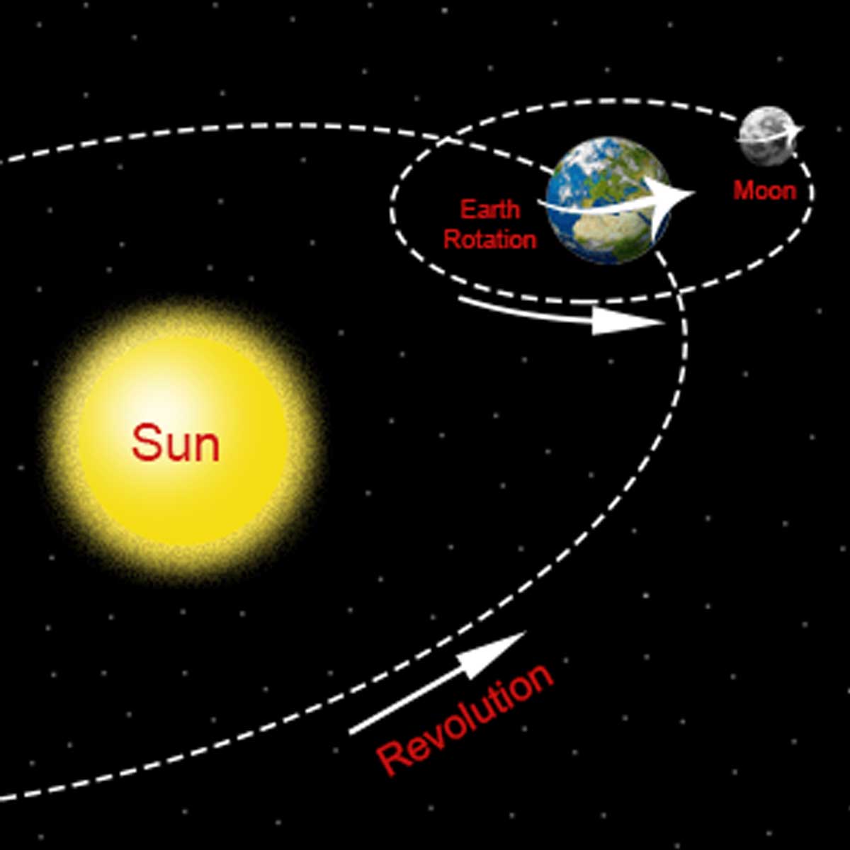 Earth Rotation Revolution Experihub Learning