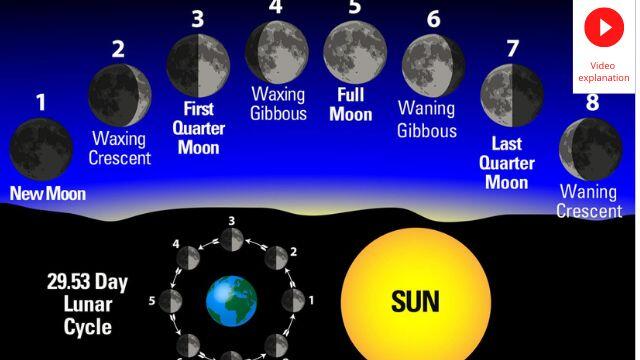 Moon Phases explained