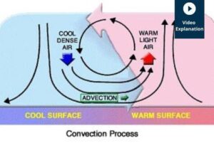 convection