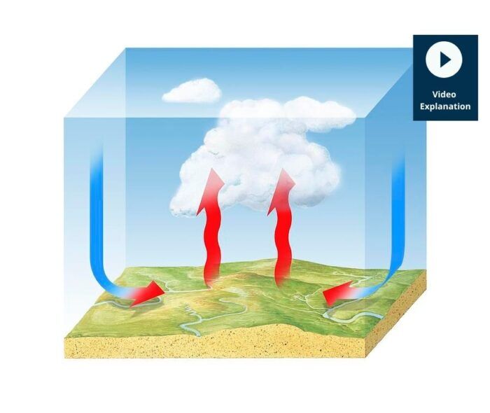 Convection Experiment | Heat