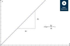 Why is Time always on X-Axis in a Graph
